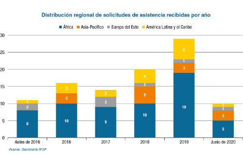 Regional Distribution of Assistance Requests Received per year