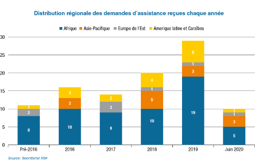 Regional Distribution of Assistance Requests Received by Year